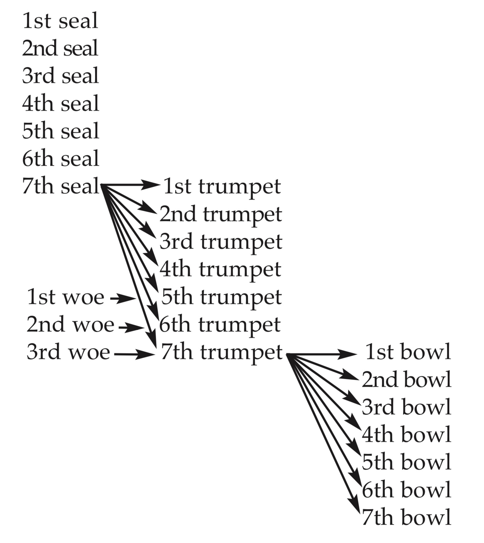 diagram to help understand the seals bowls and trumpets of the book of Revelation in the Bible