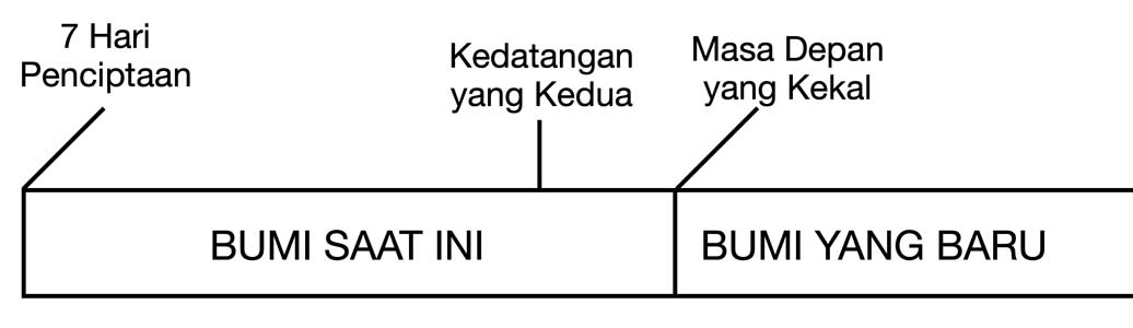 Sebuah diagram garis yang menunjukkan rentang waktu mulai dari 7 Hari Penciptaan, melalui Bumi Saat Ini, Kedatangan yang Kedua, hingga Masa Depan yang Kekal, dan berlanjut ke Bumi yang Baru.