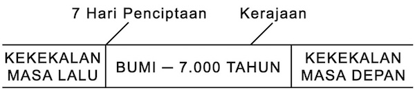 Sebuah ilustrasi garis waktu yang menunjukkan kekekalan masa lalu di sebelah kiri, diikuti oleh periode Bumi selama 7.000 tahun di tengah (ditandai dengan “7 Hari Penciptaan” di bagian atas dan “Kerajaan” di bagian kanan atas), dan kekekalan masa depan di sebelah kanan.